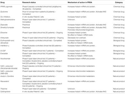 Drug Repositioning in Friedreich Ataxia